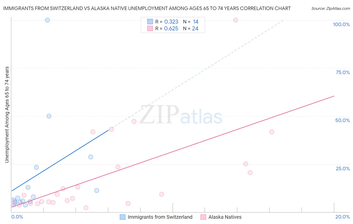 Immigrants from Switzerland vs Alaska Native Unemployment Among Ages 65 to 74 years