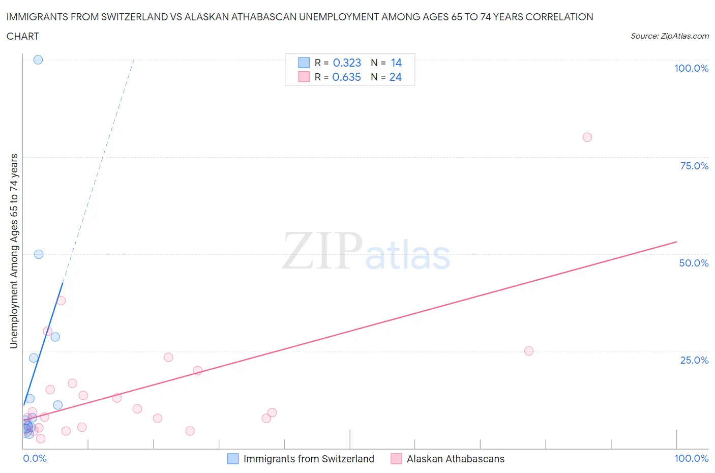 Immigrants from Switzerland vs Alaskan Athabascan Unemployment Among Ages 65 to 74 years