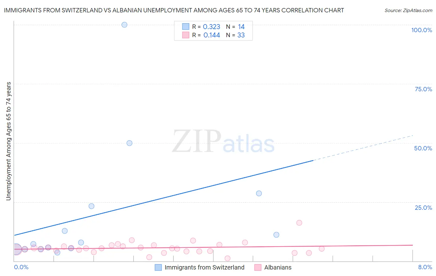 Immigrants from Switzerland vs Albanian Unemployment Among Ages 65 to 74 years