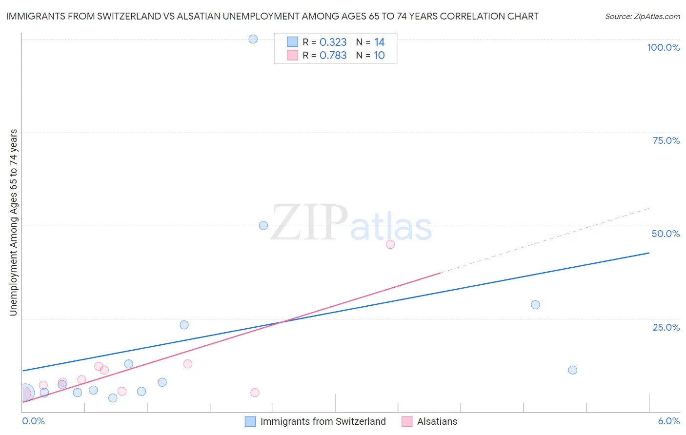 Immigrants from Switzerland vs Alsatian Unemployment Among Ages 65 to 74 years