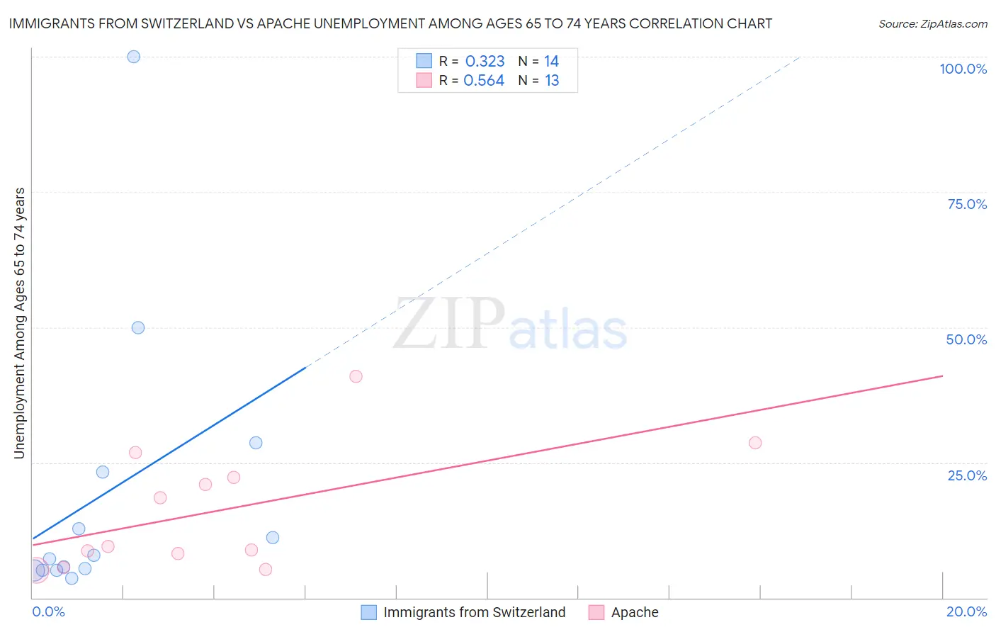 Immigrants from Switzerland vs Apache Unemployment Among Ages 65 to 74 years