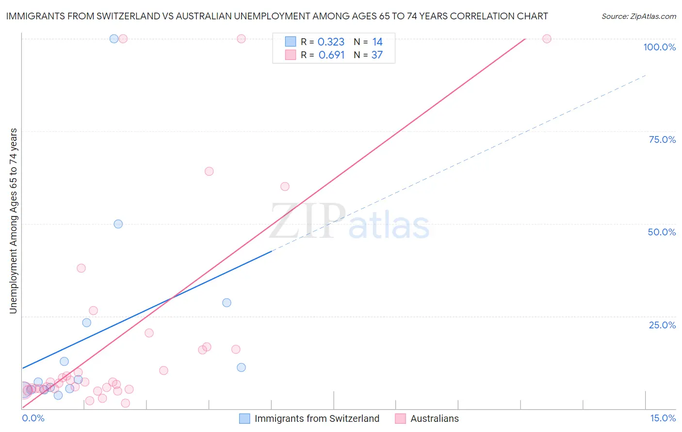 Immigrants from Switzerland vs Australian Unemployment Among Ages 65 to 74 years