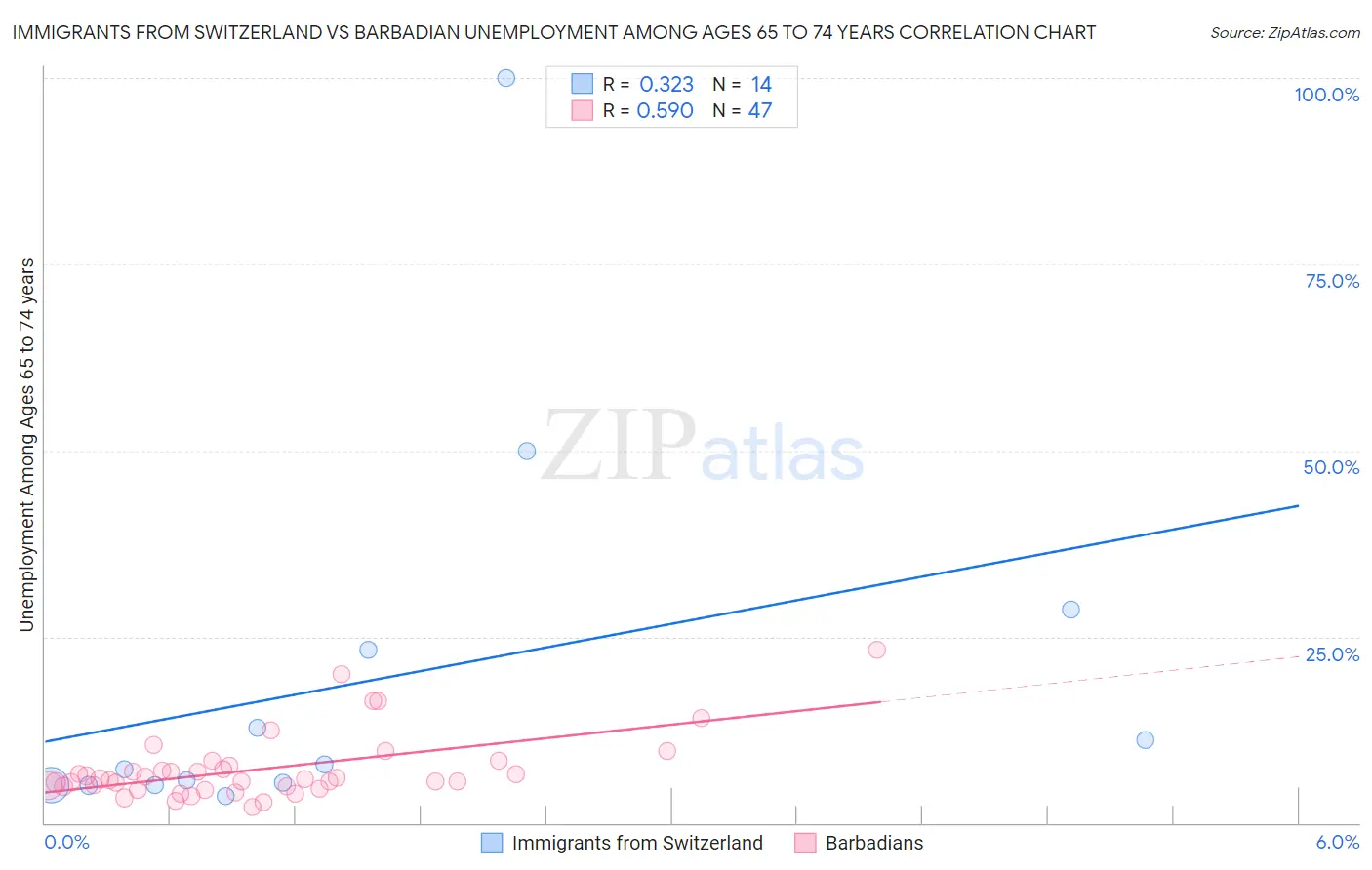 Immigrants from Switzerland vs Barbadian Unemployment Among Ages 65 to 74 years