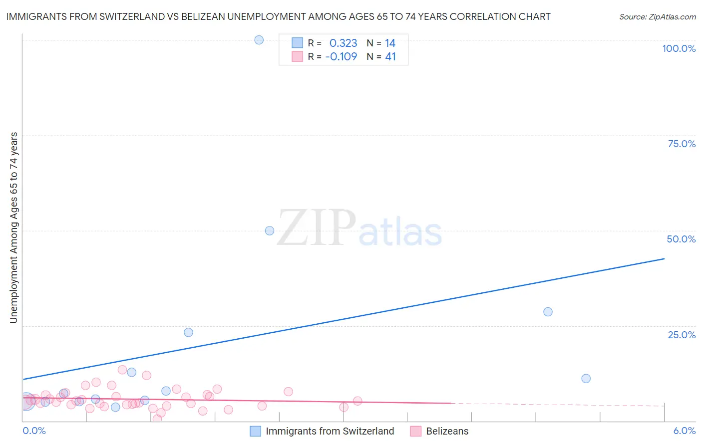Immigrants from Switzerland vs Belizean Unemployment Among Ages 65 to 74 years