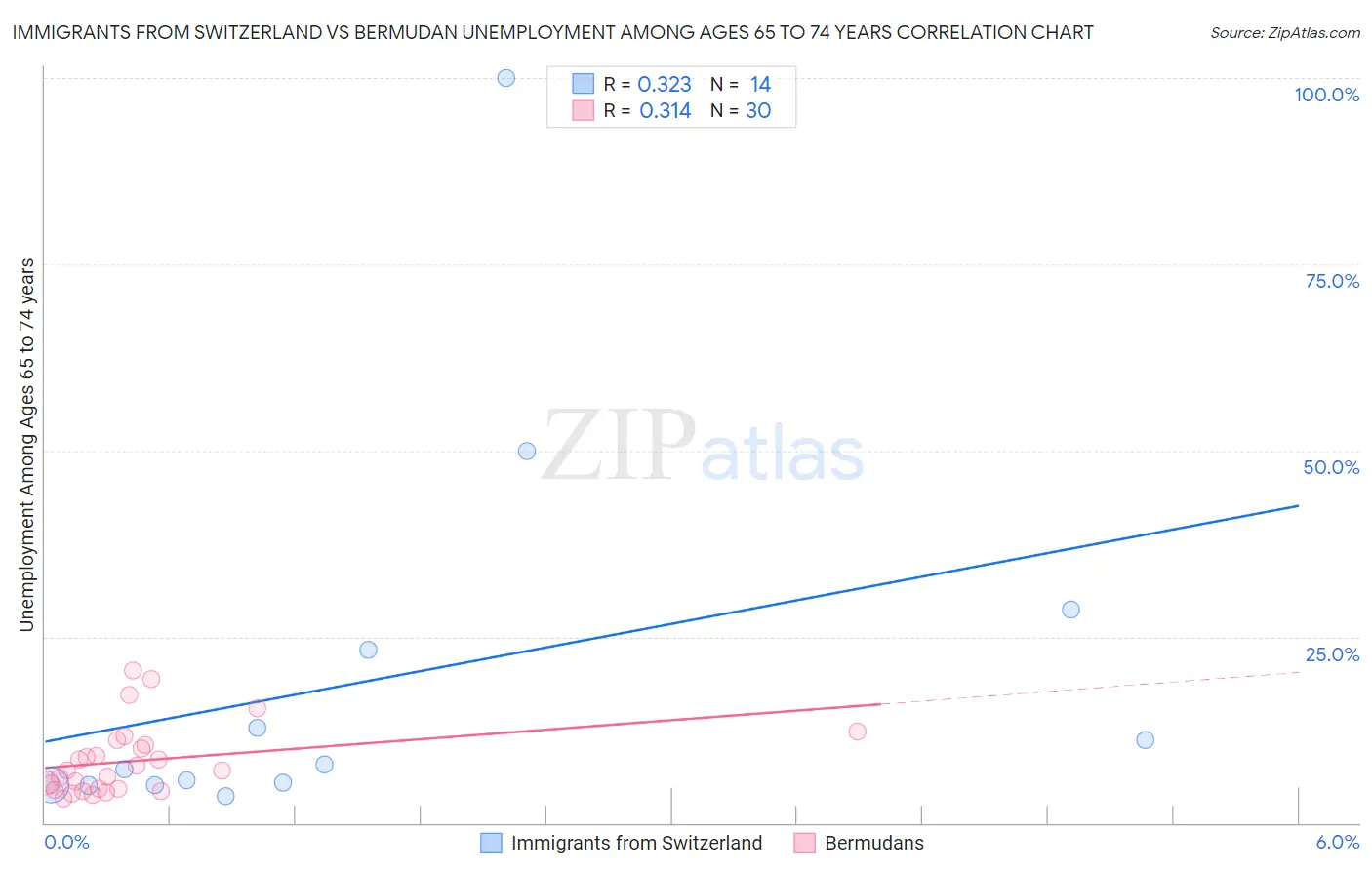 Immigrants from Switzerland vs Bermudan Unemployment Among Ages 65 to 74 years