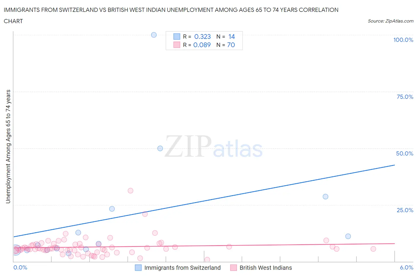 Immigrants from Switzerland vs British West Indian Unemployment Among Ages 65 to 74 years