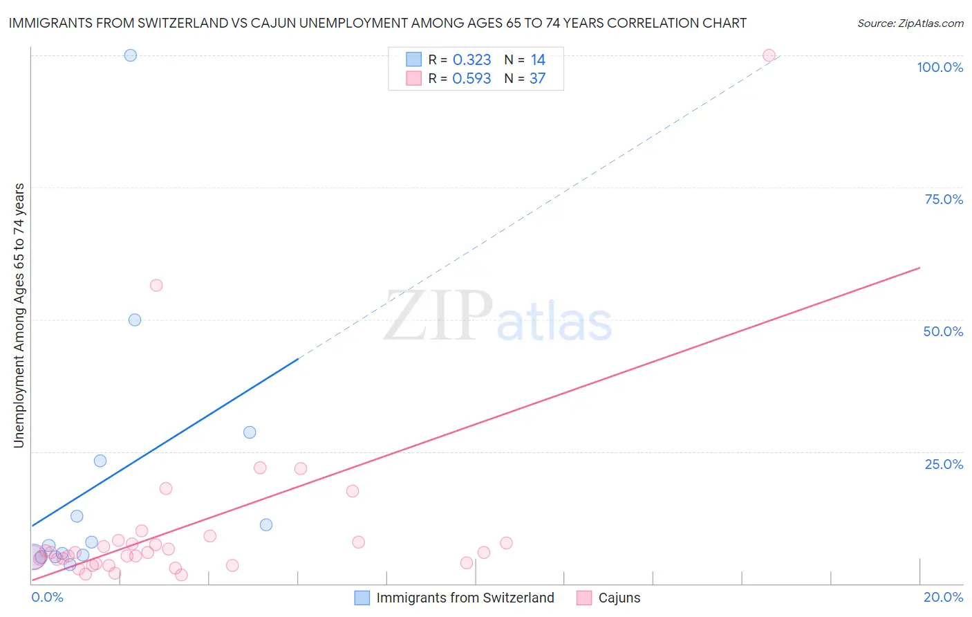 Immigrants from Switzerland vs Cajun Unemployment Among Ages 65 to 74 years
