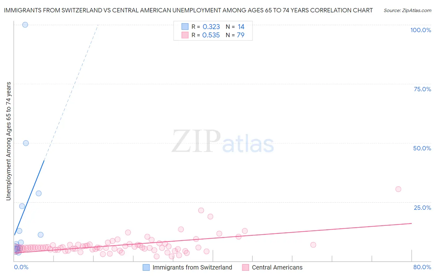 Immigrants from Switzerland vs Central American Unemployment Among Ages 65 to 74 years
