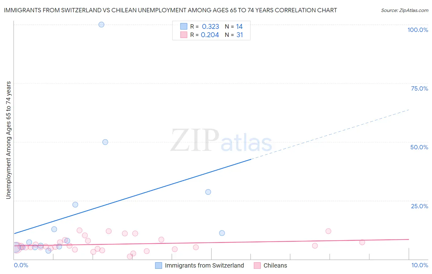 Immigrants from Switzerland vs Chilean Unemployment Among Ages 65 to 74 years