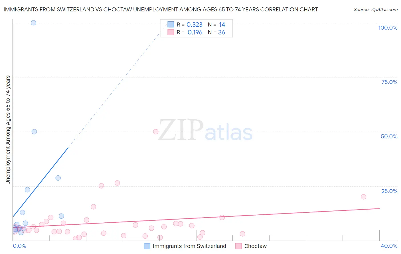 Immigrants from Switzerland vs Choctaw Unemployment Among Ages 65 to 74 years