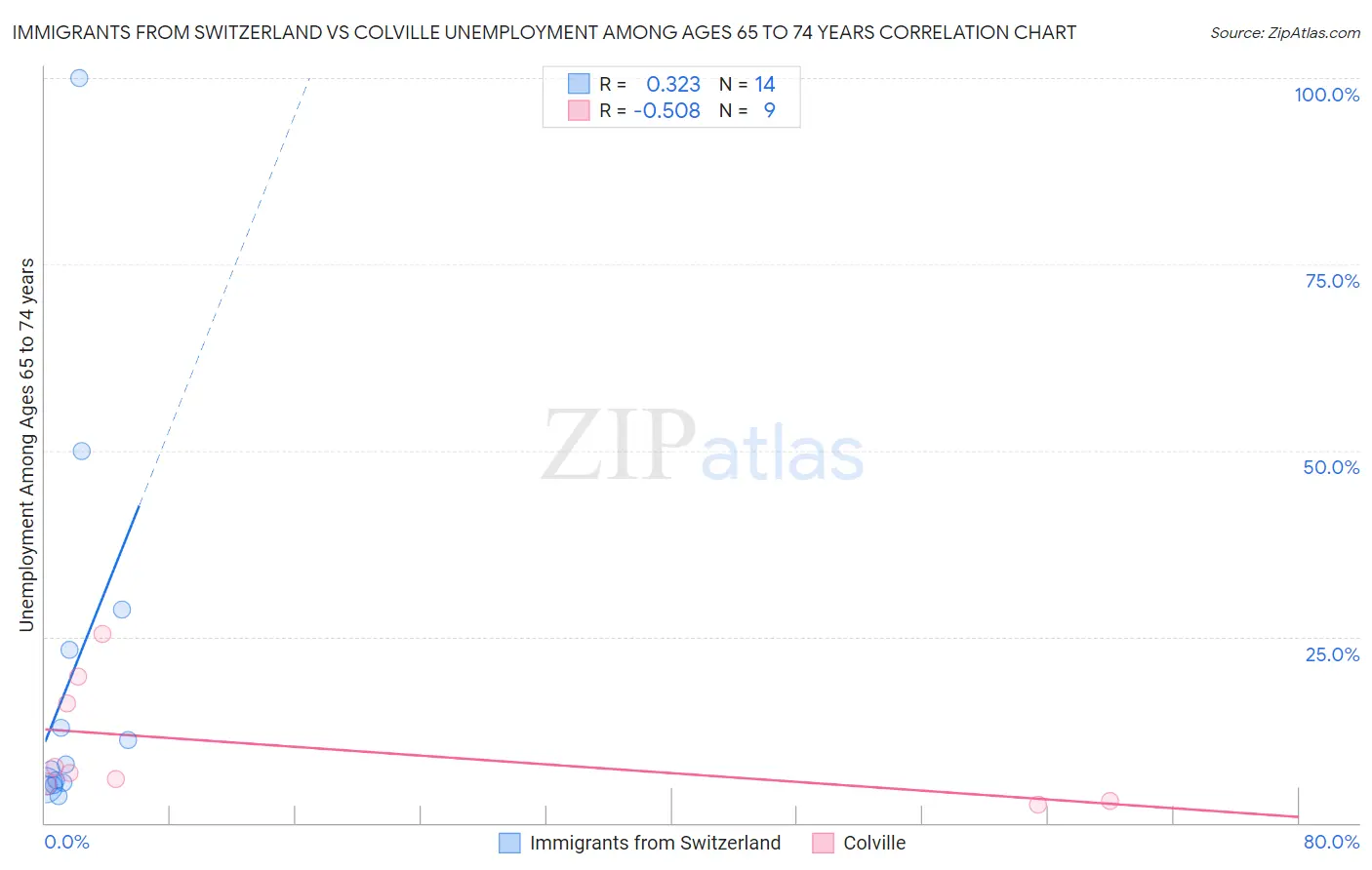 Immigrants from Switzerland vs Colville Unemployment Among Ages 65 to 74 years