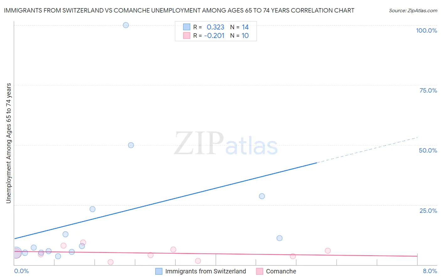 Immigrants from Switzerland vs Comanche Unemployment Among Ages 65 to 74 years