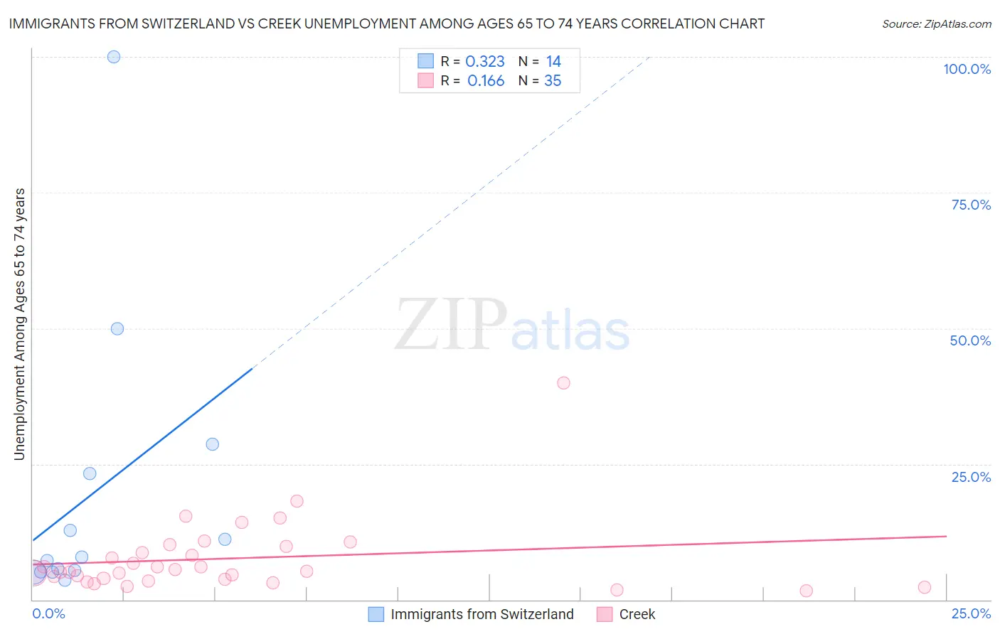 Immigrants from Switzerland vs Creek Unemployment Among Ages 65 to 74 years