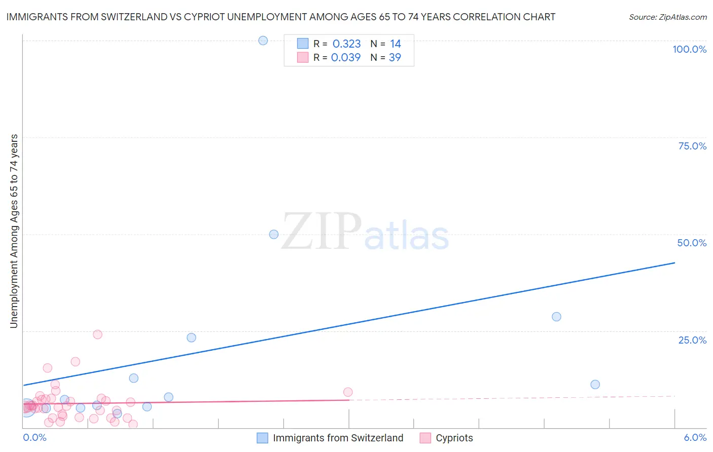 Immigrants from Switzerland vs Cypriot Unemployment Among Ages 65 to 74 years