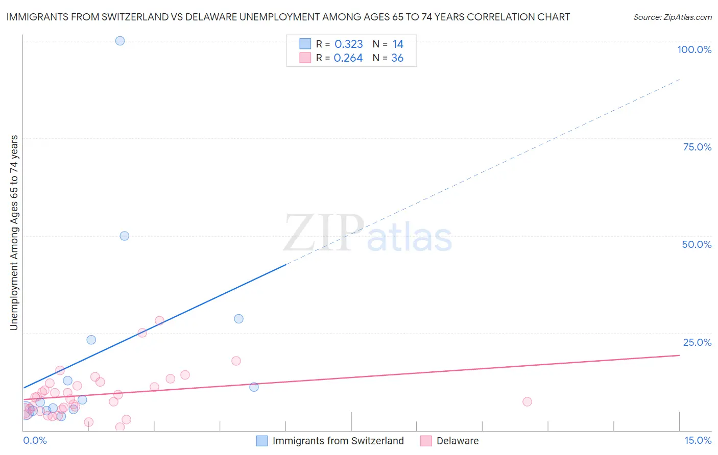 Immigrants from Switzerland vs Delaware Unemployment Among Ages 65 to 74 years