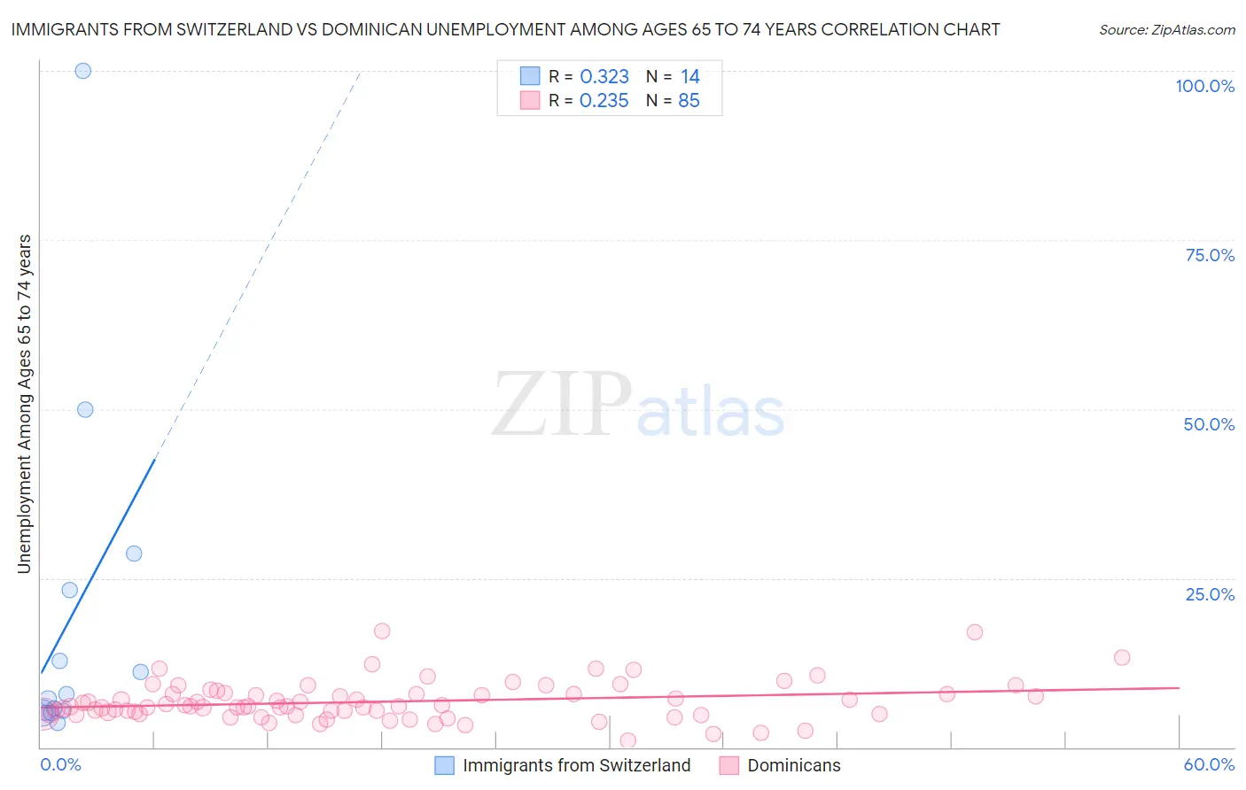 Immigrants from Switzerland vs Dominican Unemployment Among Ages 65 to 74 years