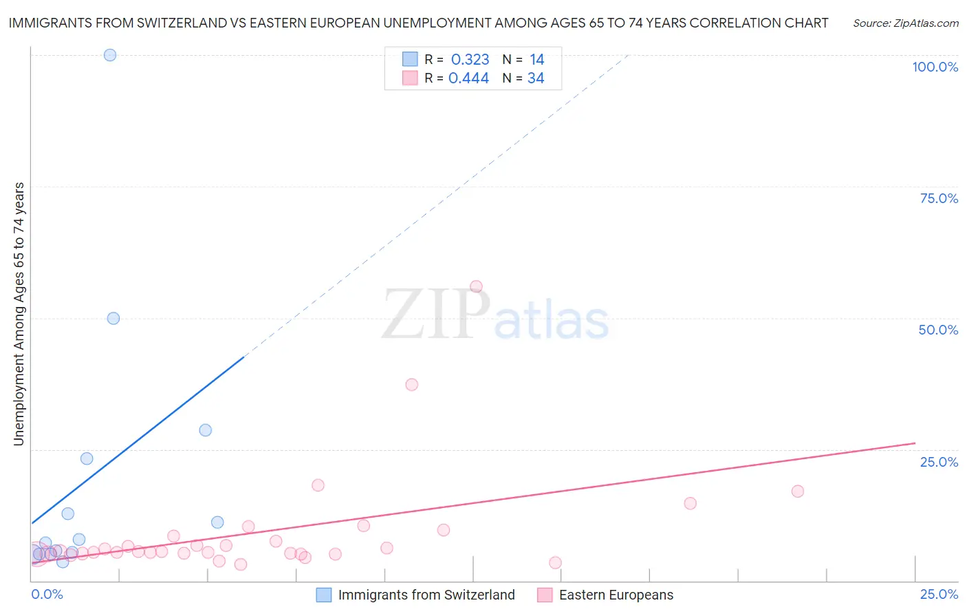 Immigrants from Switzerland vs Eastern European Unemployment Among Ages 65 to 74 years