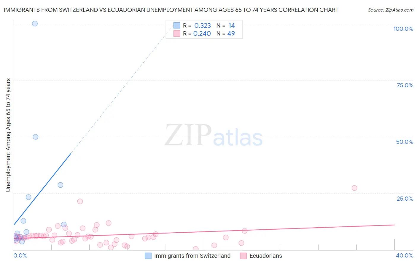 Immigrants from Switzerland vs Ecuadorian Unemployment Among Ages 65 to 74 years