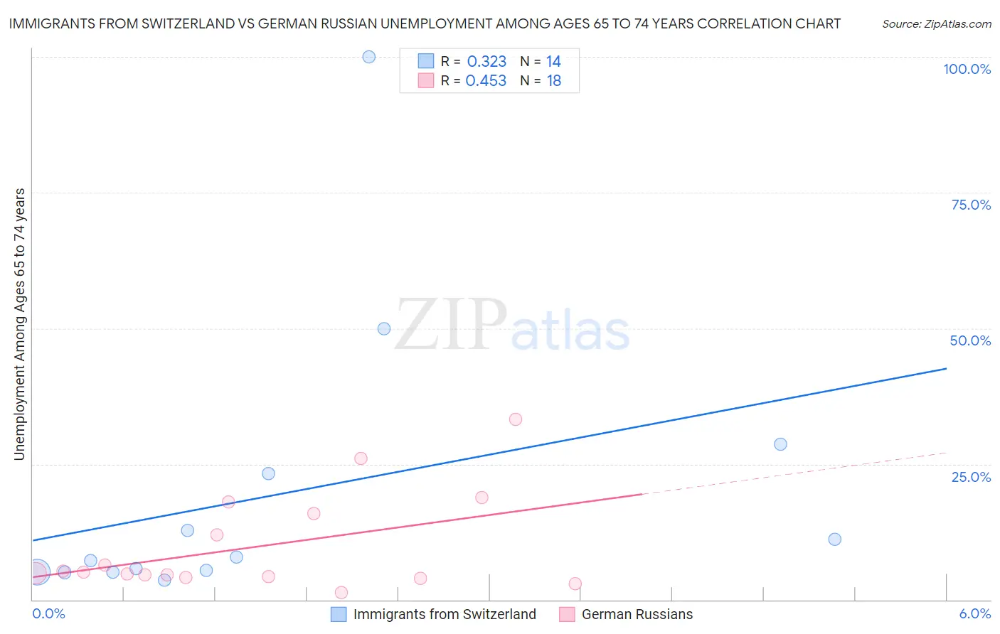 Immigrants from Switzerland vs German Russian Unemployment Among Ages 65 to 74 years