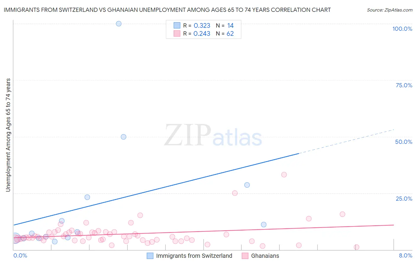 Immigrants from Switzerland vs Ghanaian Unemployment Among Ages 65 to 74 years