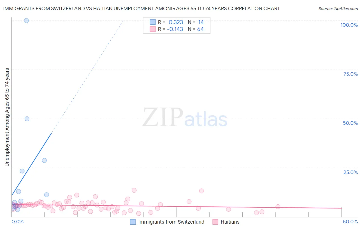 Immigrants from Switzerland vs Haitian Unemployment Among Ages 65 to 74 years