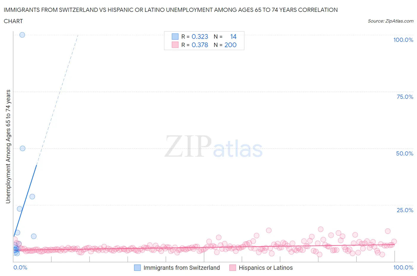 Immigrants from Switzerland vs Hispanic or Latino Unemployment Among Ages 65 to 74 years