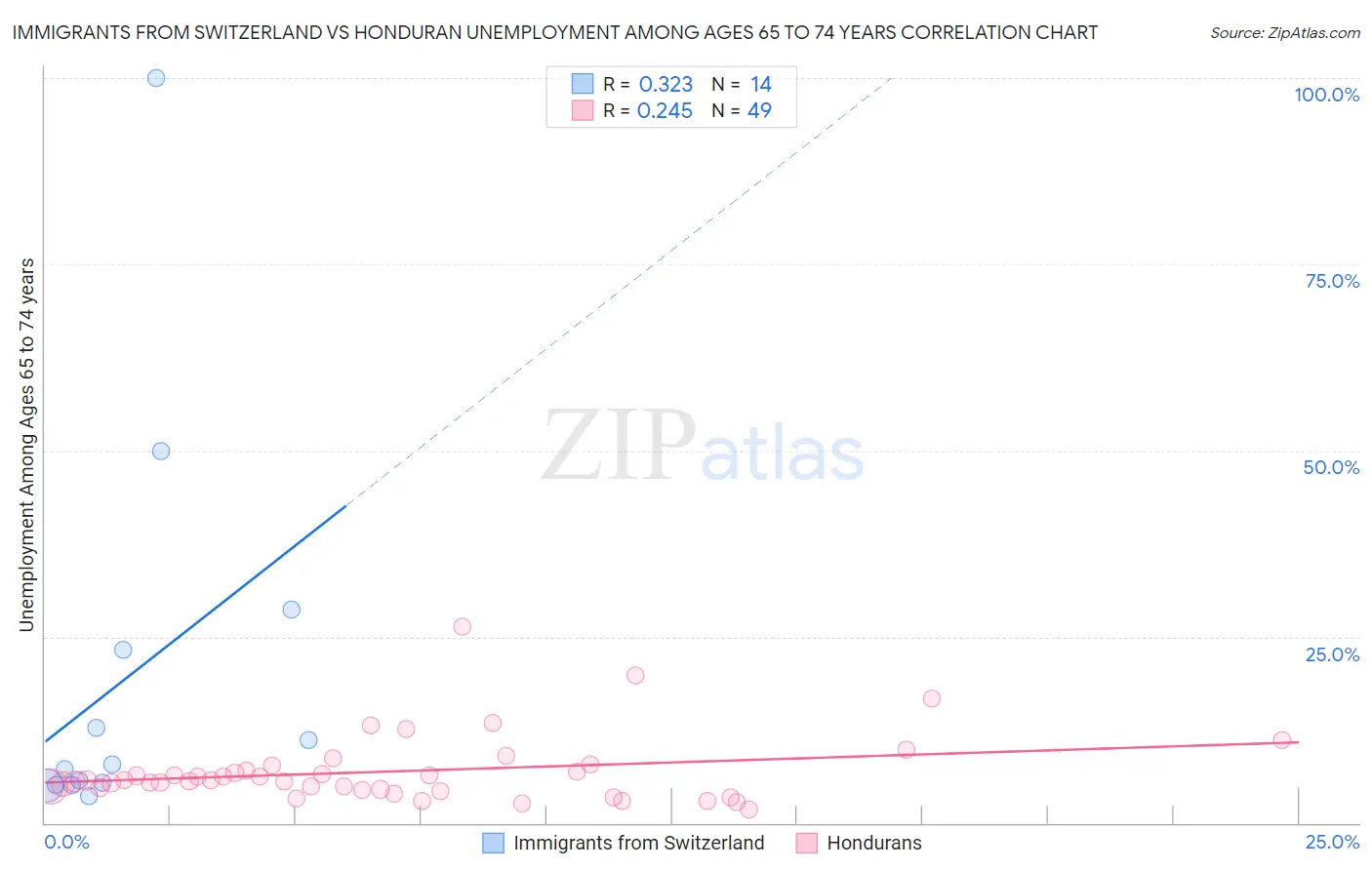 Immigrants from Switzerland vs Honduran Unemployment Among Ages 65 to 74 years