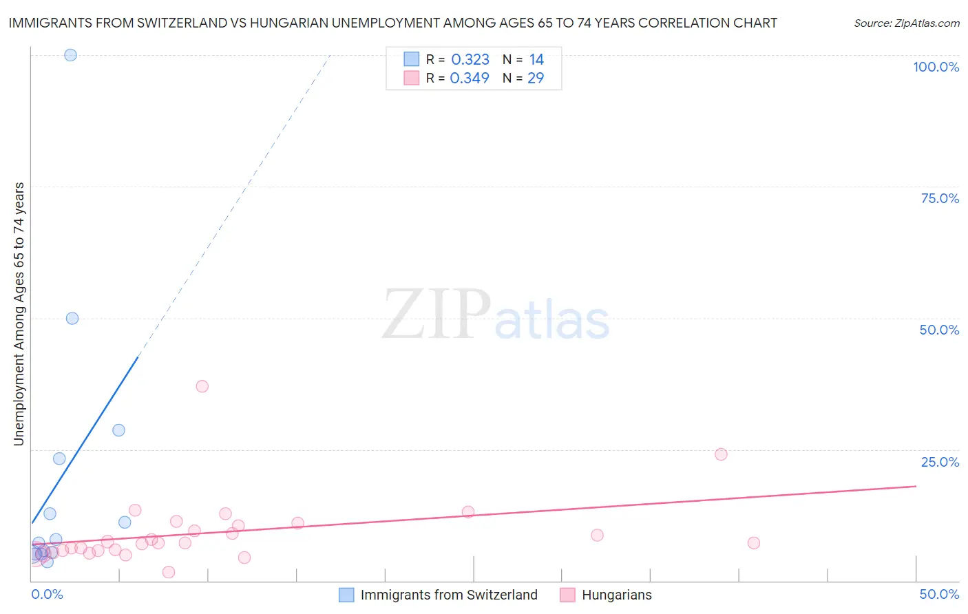 Immigrants from Switzerland vs Hungarian Unemployment Among Ages 65 to 74 years