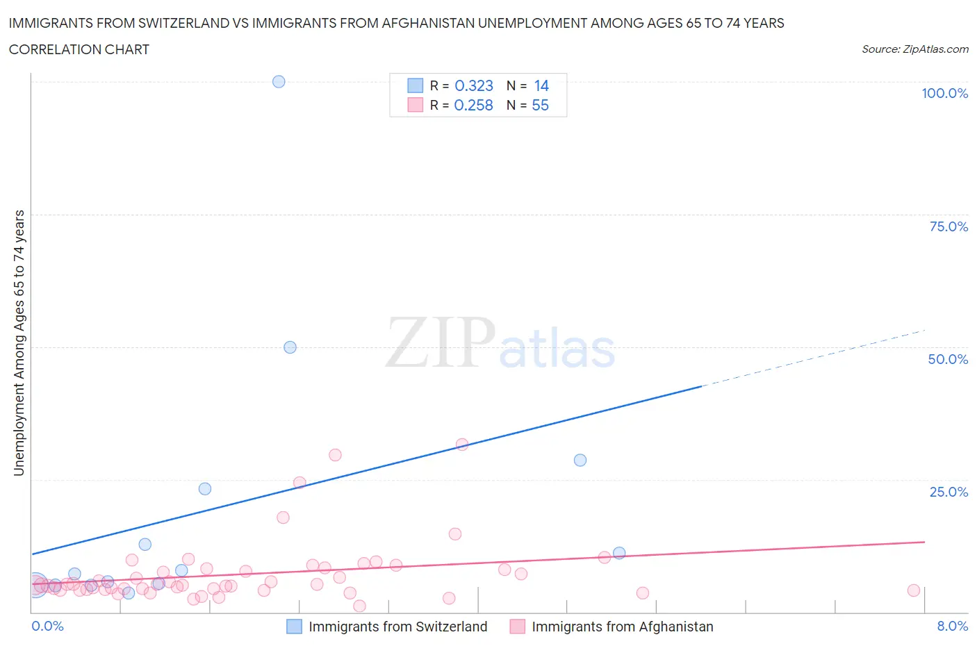 Immigrants from Switzerland vs Immigrants from Afghanistan Unemployment Among Ages 65 to 74 years