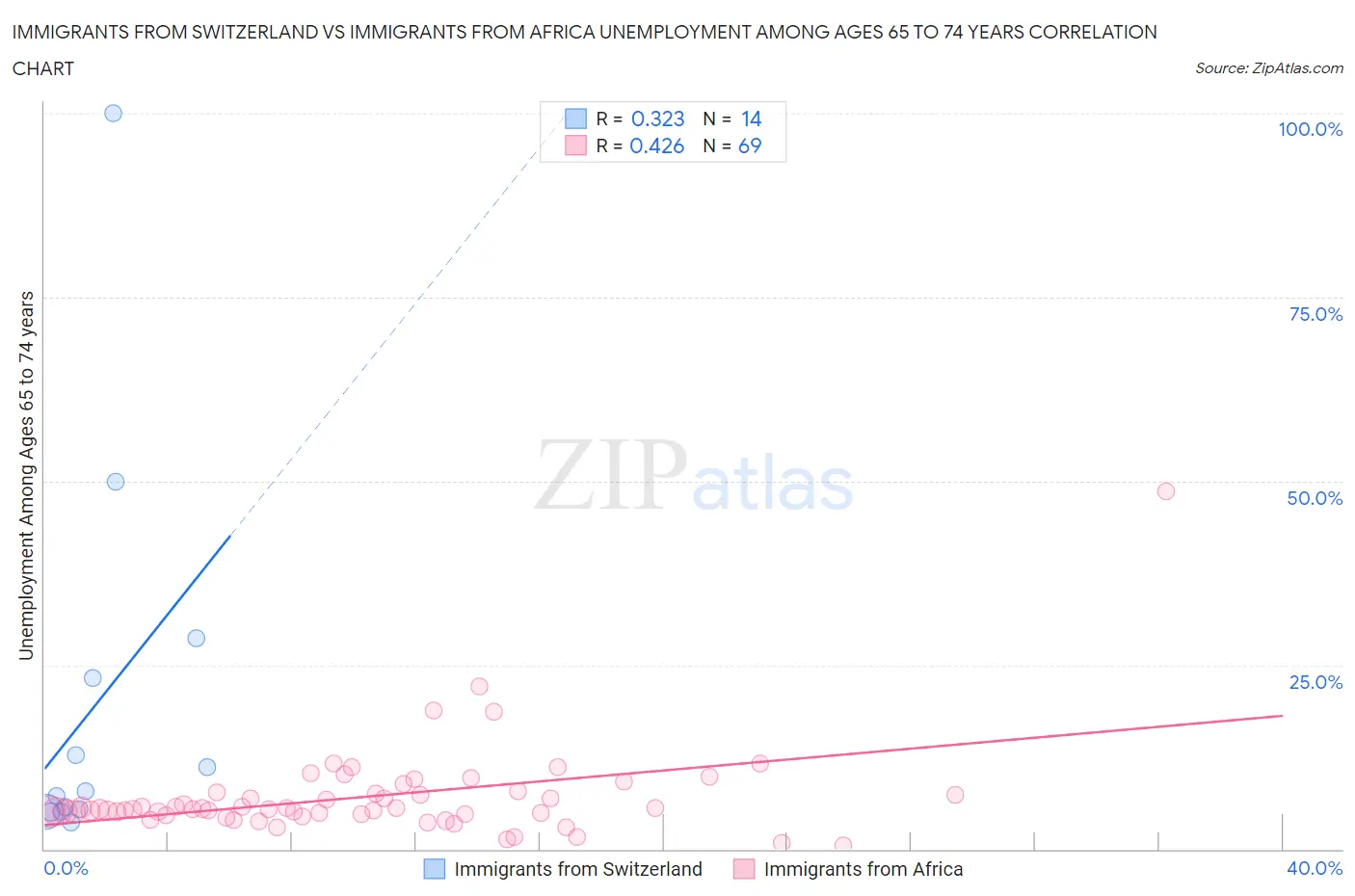 Immigrants from Switzerland vs Immigrants from Africa Unemployment Among Ages 65 to 74 years