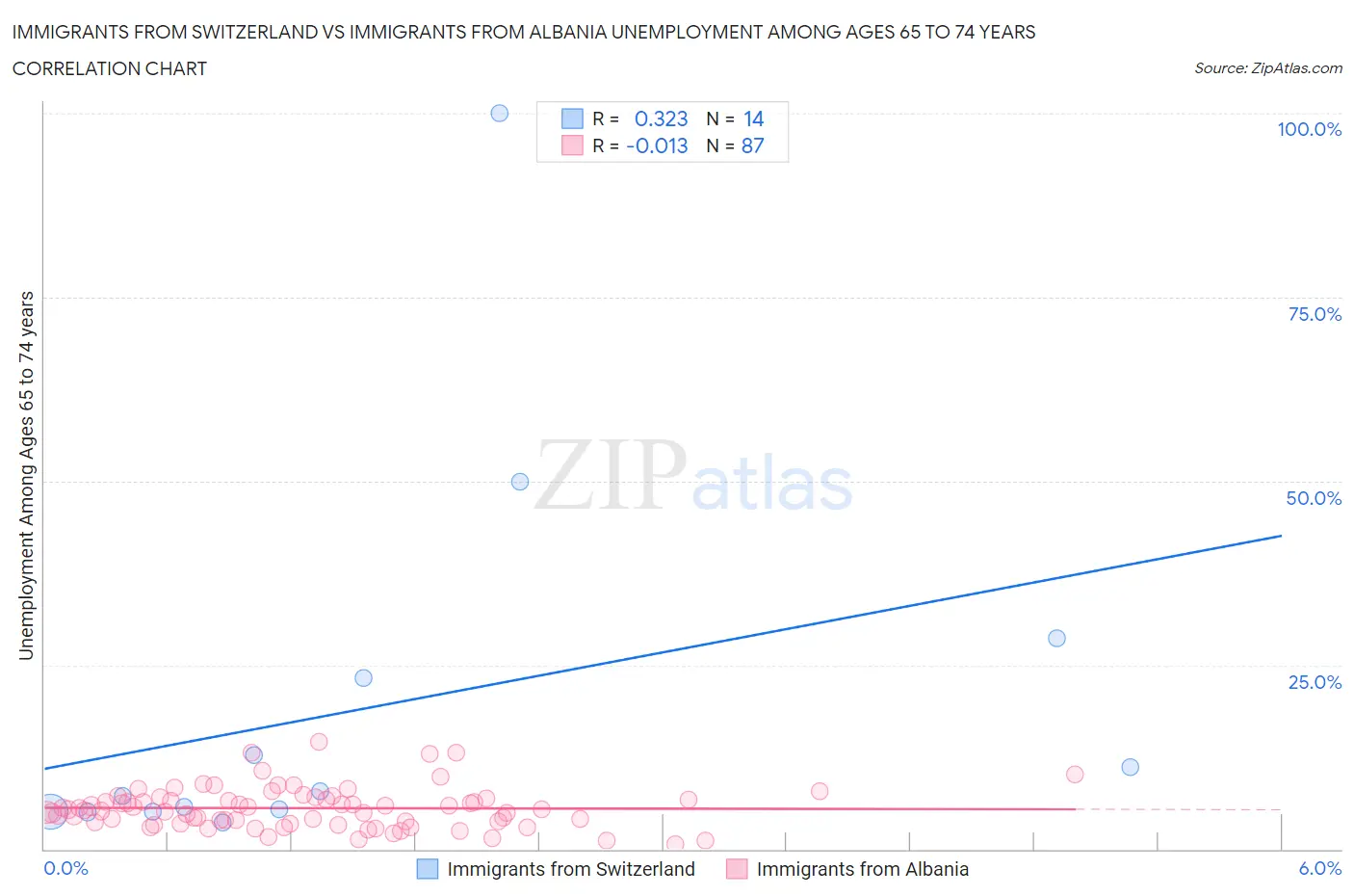 Immigrants from Switzerland vs Immigrants from Albania Unemployment Among Ages 65 to 74 years