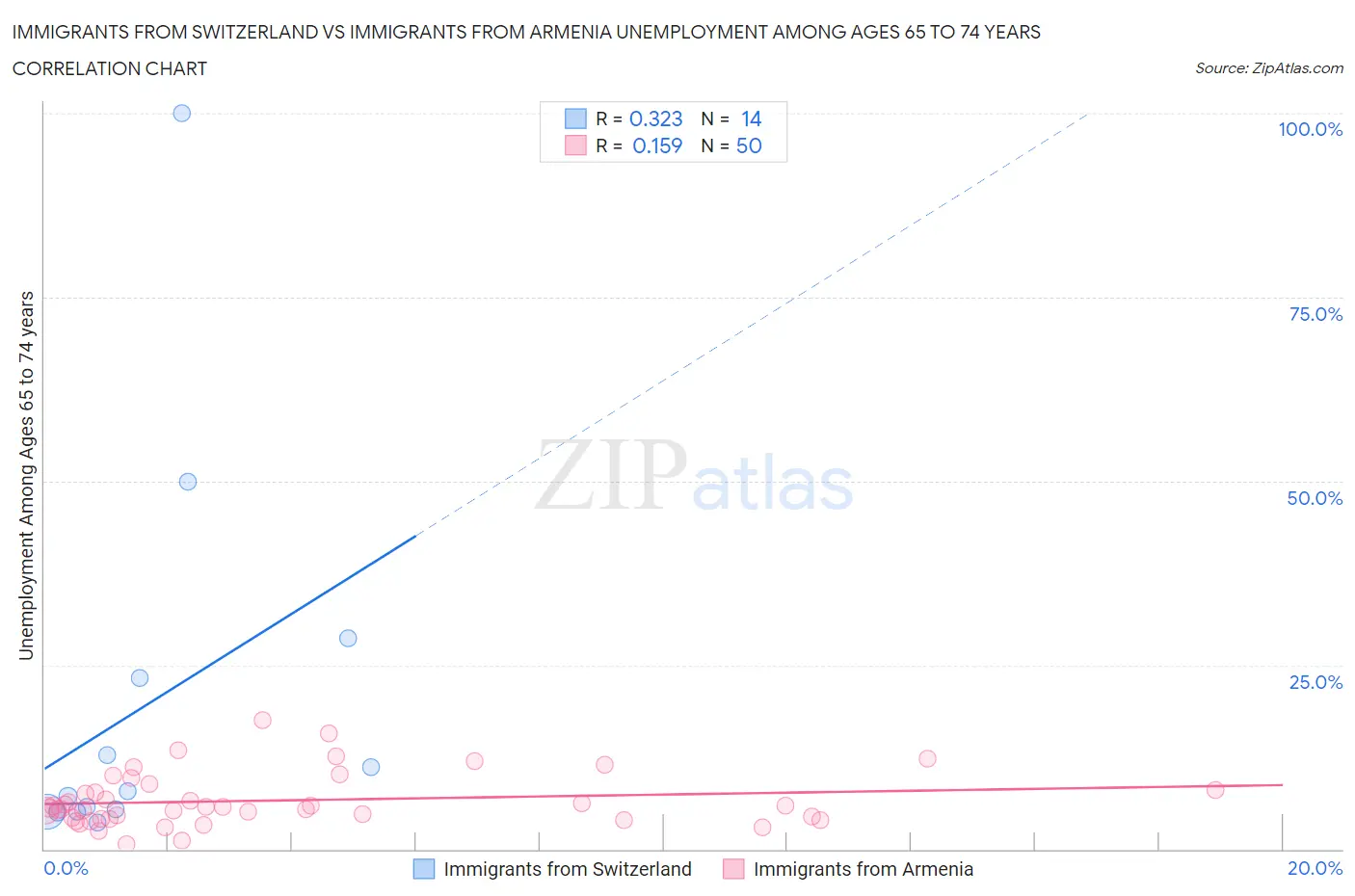 Immigrants from Switzerland vs Immigrants from Armenia Unemployment Among Ages 65 to 74 years