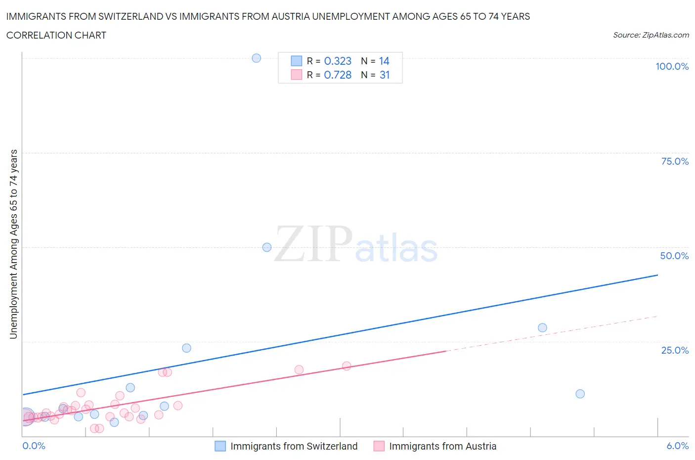 Immigrants from Switzerland vs Immigrants from Austria Unemployment Among Ages 65 to 74 years