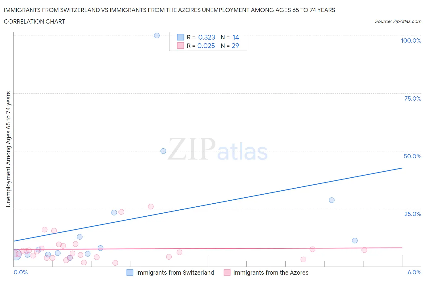 Immigrants from Switzerland vs Immigrants from the Azores Unemployment Among Ages 65 to 74 years