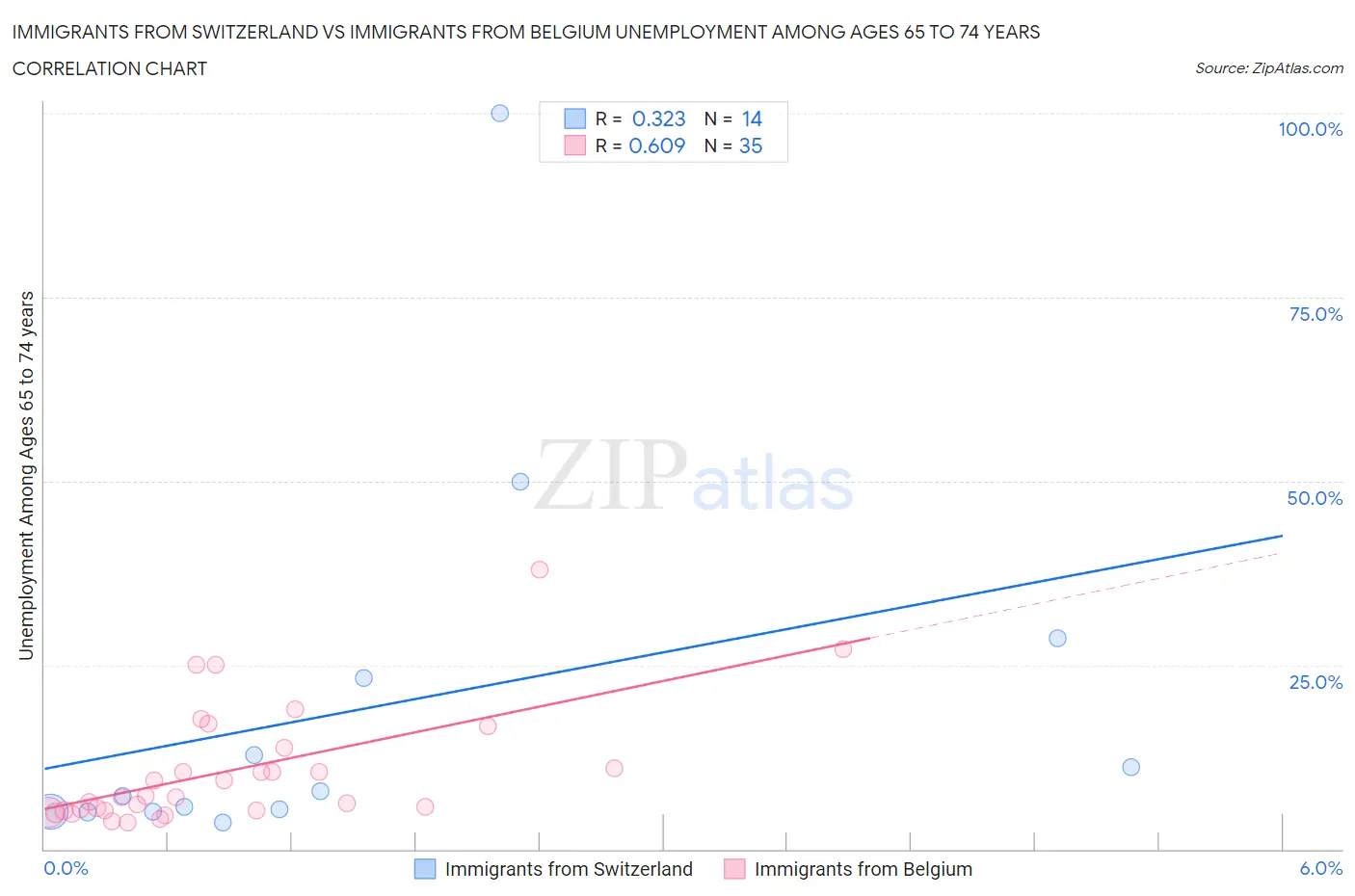 Immigrants from Switzerland vs Immigrants from Belgium Unemployment Among Ages 65 to 74 years