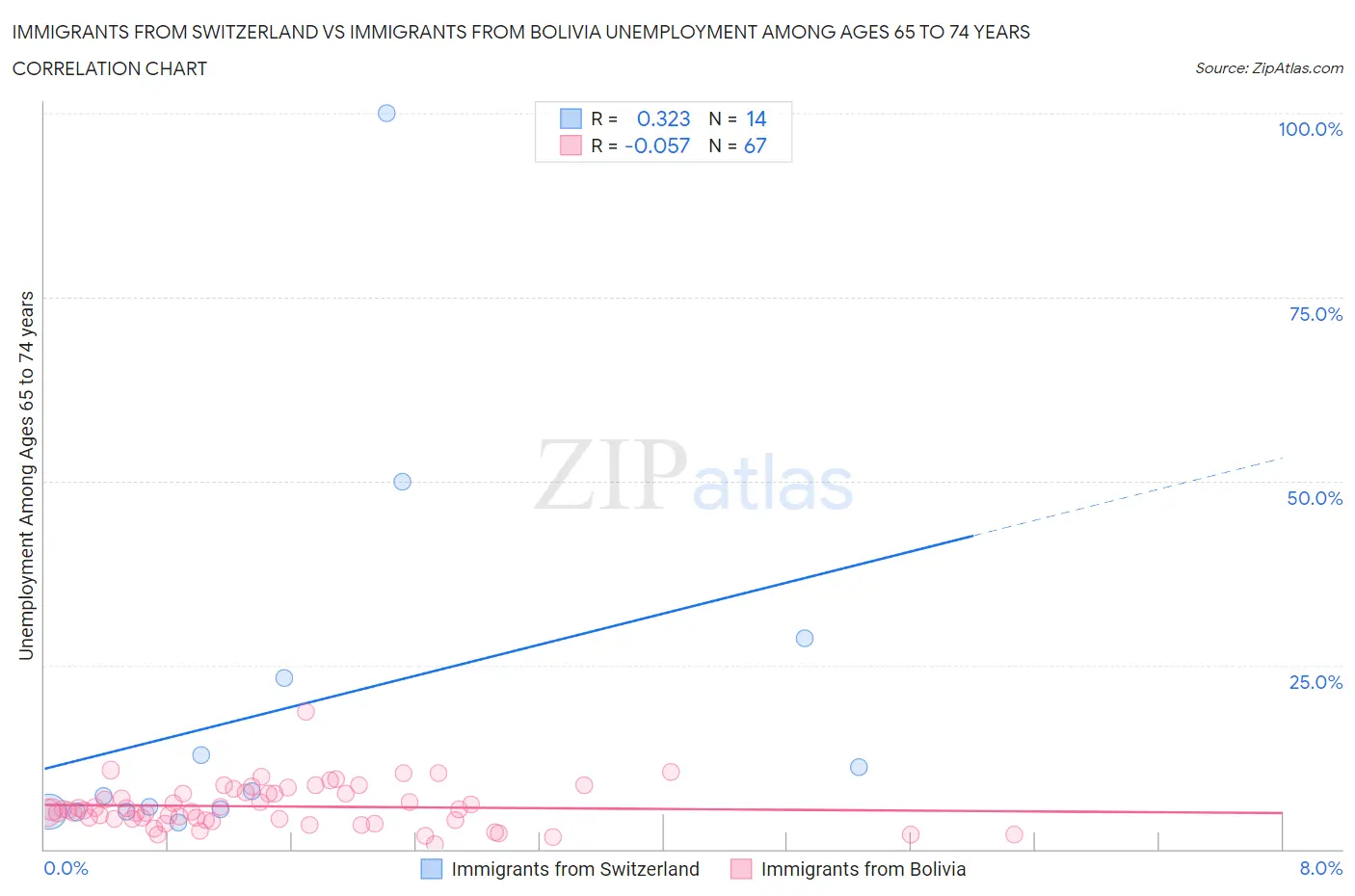 Immigrants from Switzerland vs Immigrants from Bolivia Unemployment Among Ages 65 to 74 years