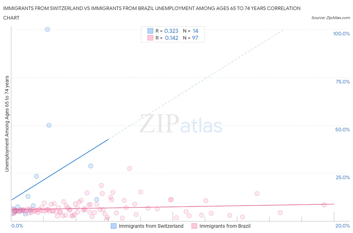 Immigrants from Switzerland vs Immigrants from Brazil Unemployment Among Ages 65 to 74 years