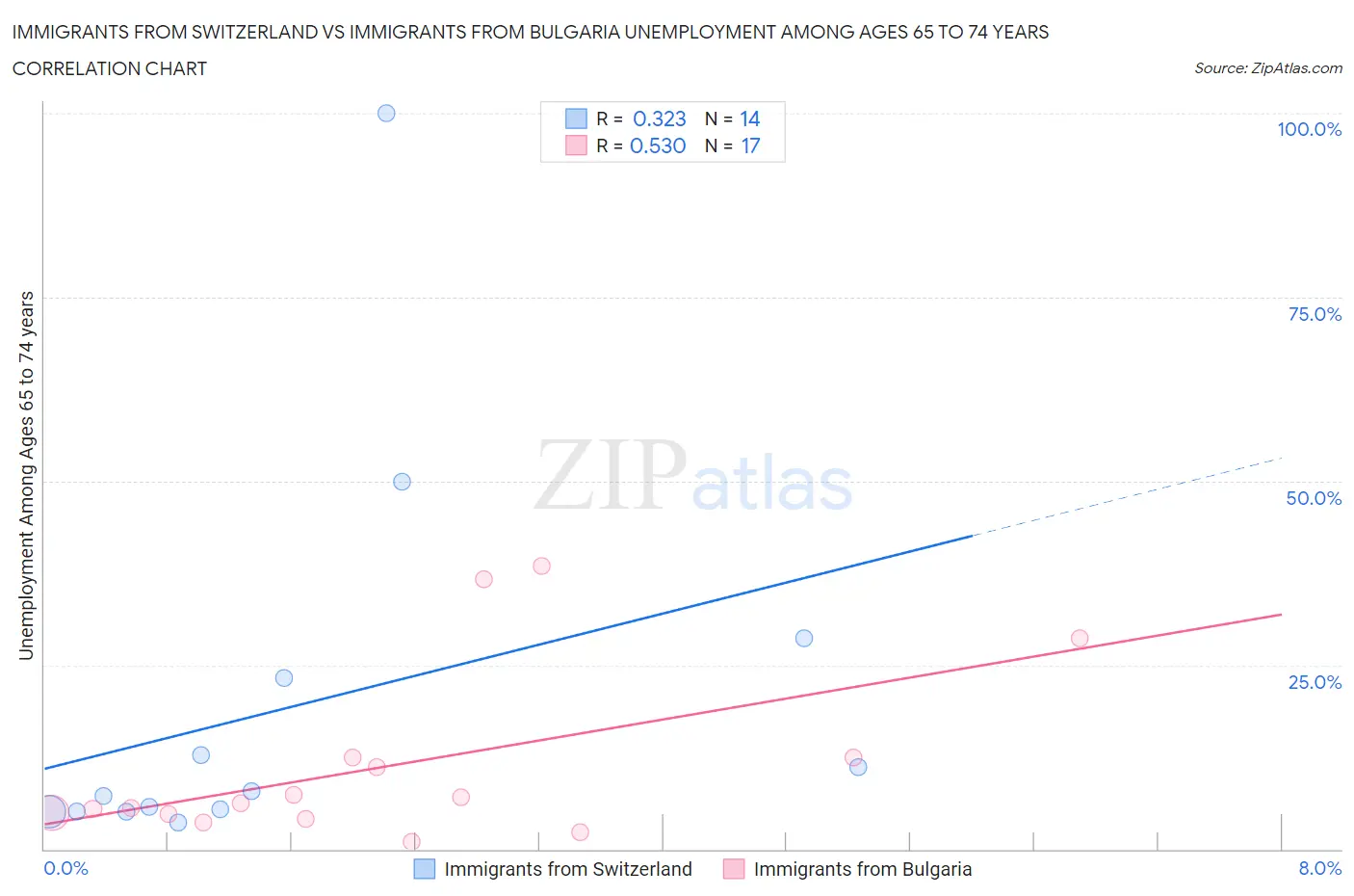 Immigrants from Switzerland vs Immigrants from Bulgaria Unemployment Among Ages 65 to 74 years