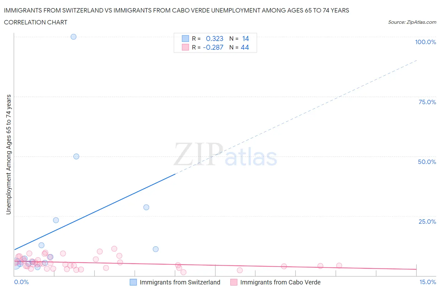 Immigrants from Switzerland vs Immigrants from Cabo Verde Unemployment Among Ages 65 to 74 years
