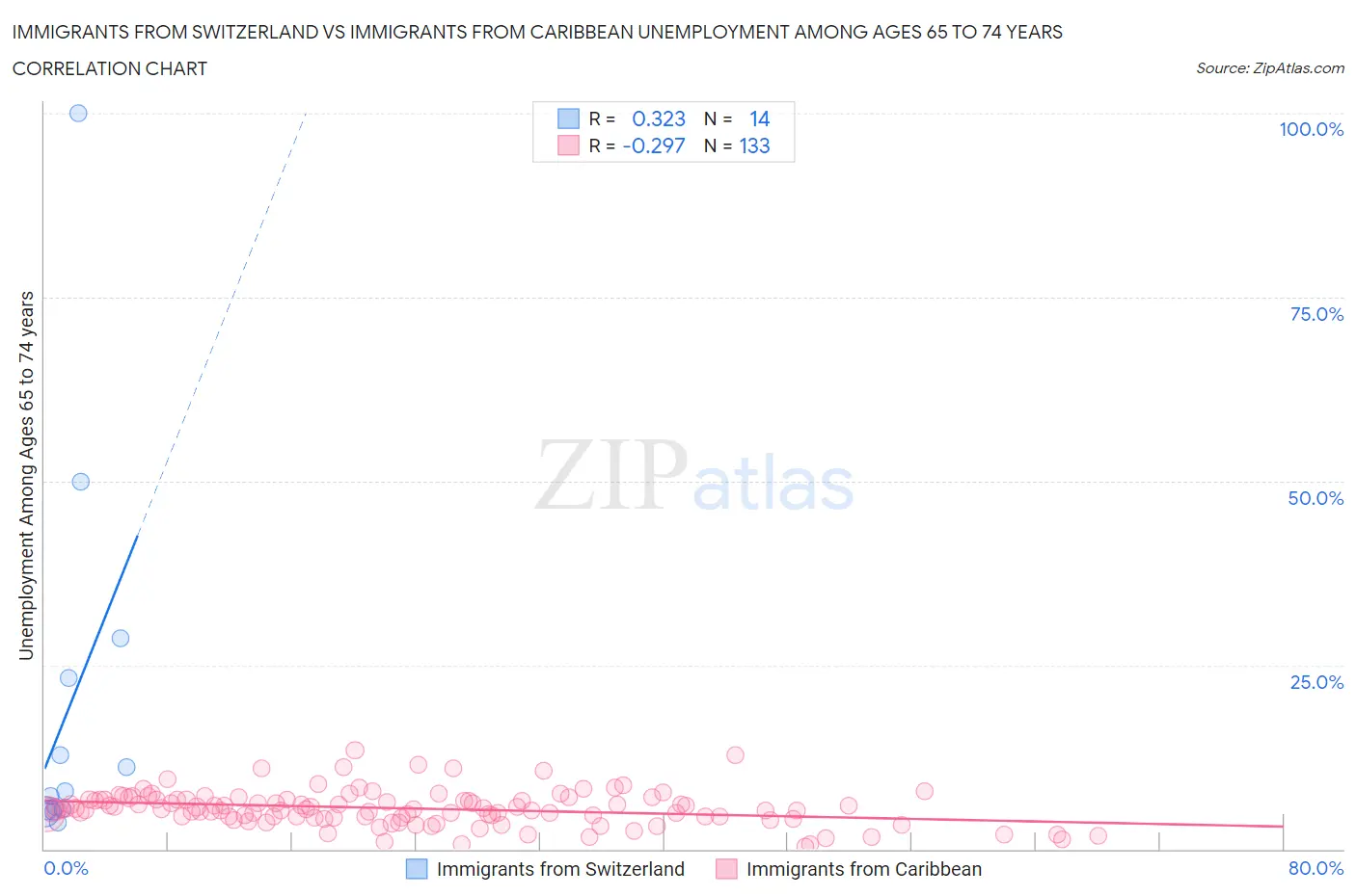 Immigrants from Switzerland vs Immigrants from Caribbean Unemployment Among Ages 65 to 74 years