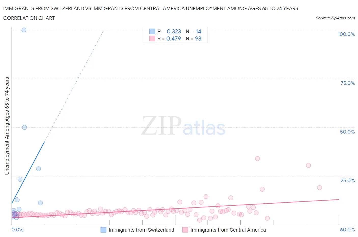 Immigrants from Switzerland vs Immigrants from Central America Unemployment Among Ages 65 to 74 years