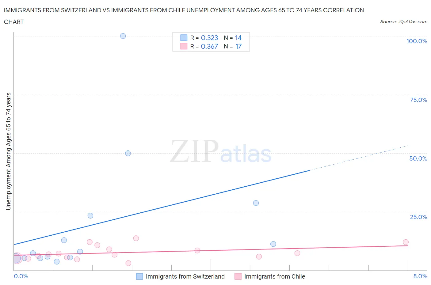 Immigrants from Switzerland vs Immigrants from Chile Unemployment Among Ages 65 to 74 years