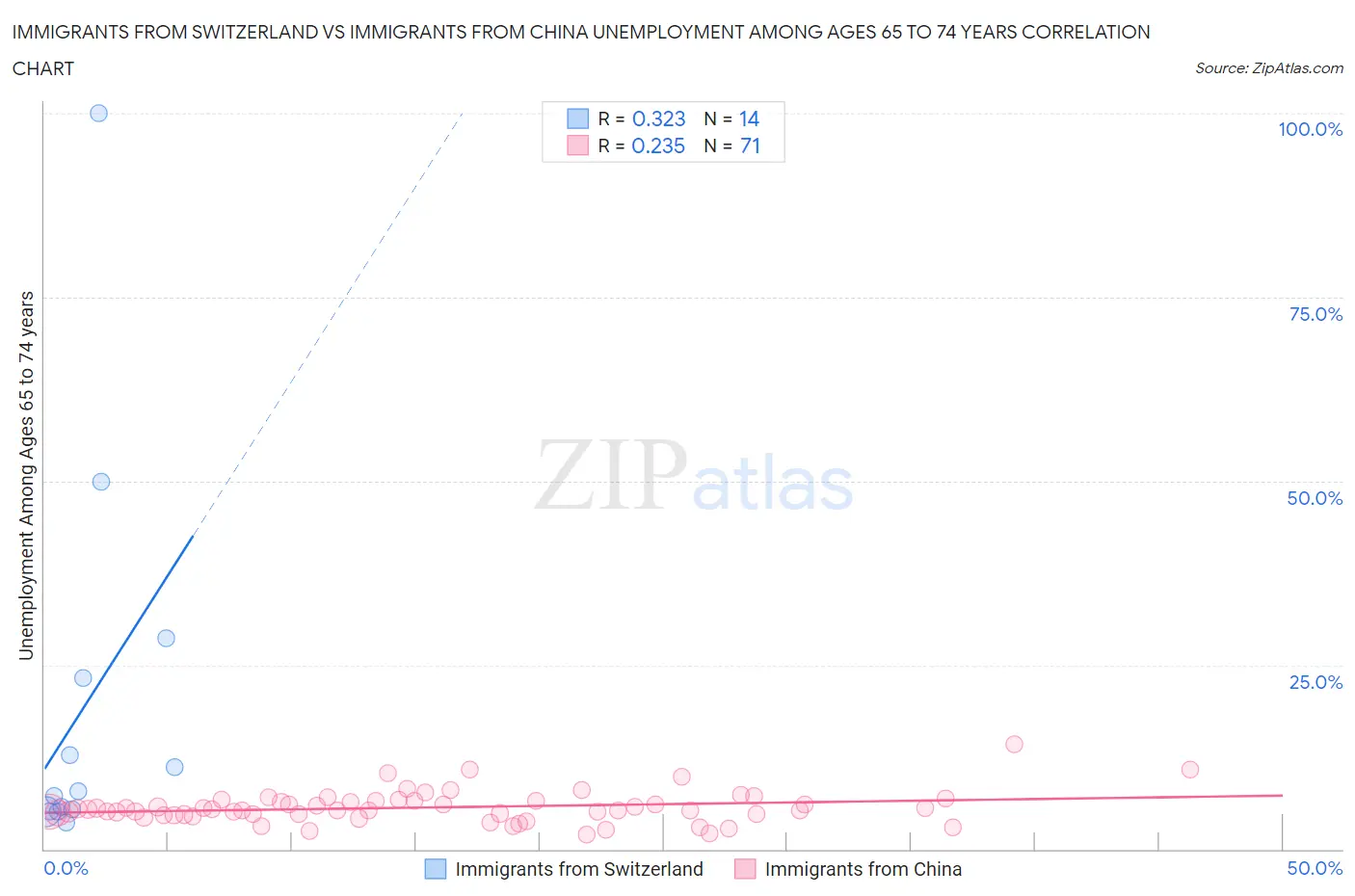 Immigrants from Switzerland vs Immigrants from China Unemployment Among Ages 65 to 74 years