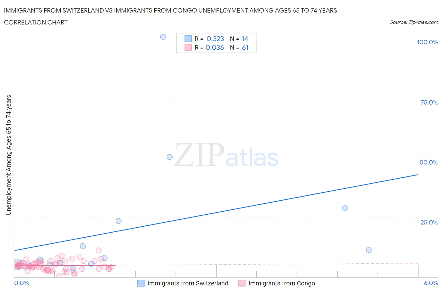 Immigrants from Switzerland vs Immigrants from Congo Unemployment Among Ages 65 to 74 years