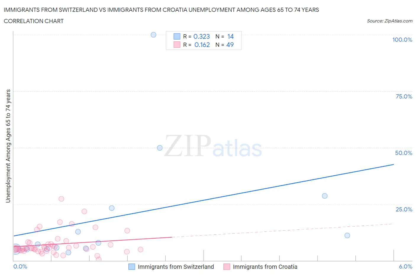 Immigrants from Switzerland vs Immigrants from Croatia Unemployment Among Ages 65 to 74 years