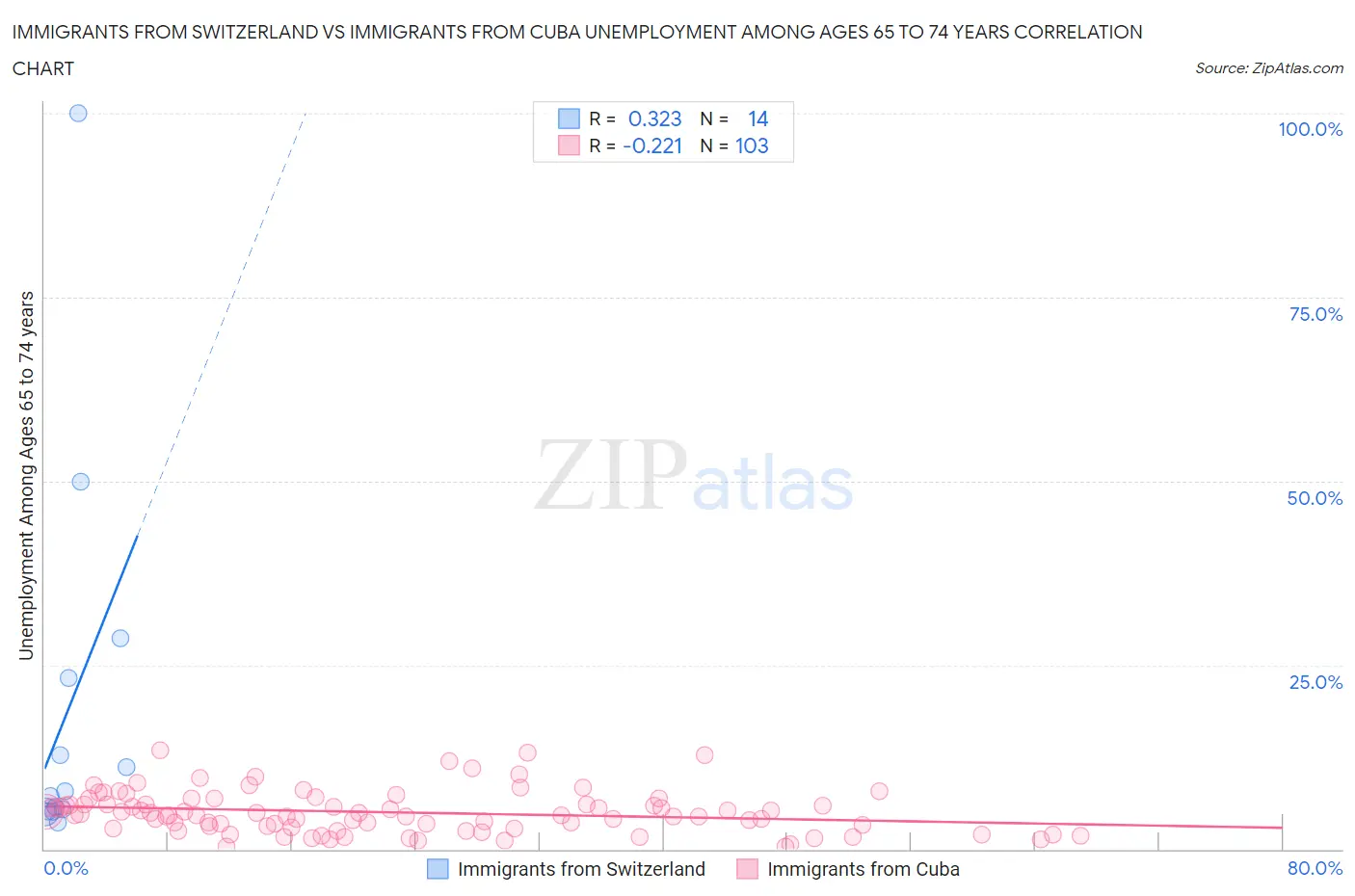 Immigrants from Switzerland vs Immigrants from Cuba Unemployment Among Ages 65 to 74 years
