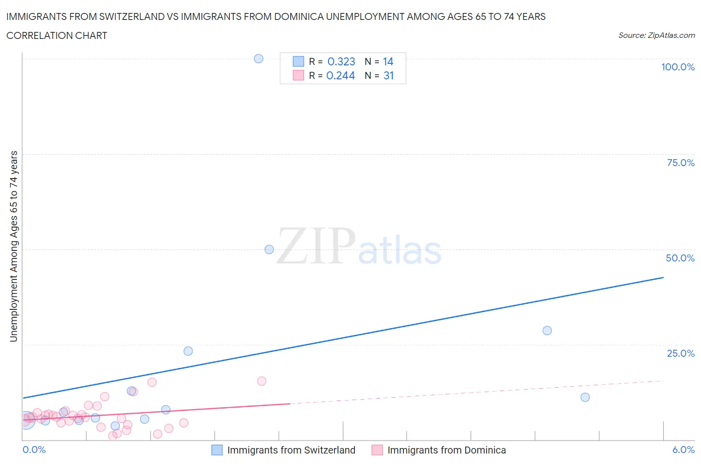 Immigrants from Switzerland vs Immigrants from Dominica Unemployment Among Ages 65 to 74 years