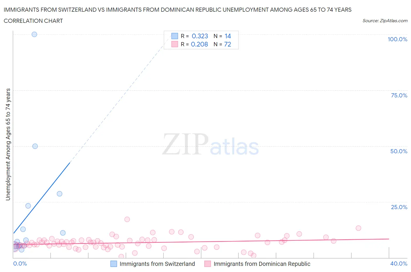 Immigrants from Switzerland vs Immigrants from Dominican Republic Unemployment Among Ages 65 to 74 years