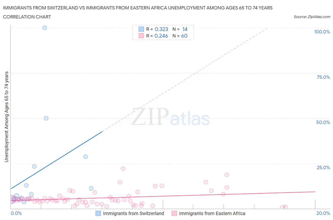 Immigrants from Switzerland vs Immigrants from Eastern Africa Unemployment Among Ages 65 to 74 years