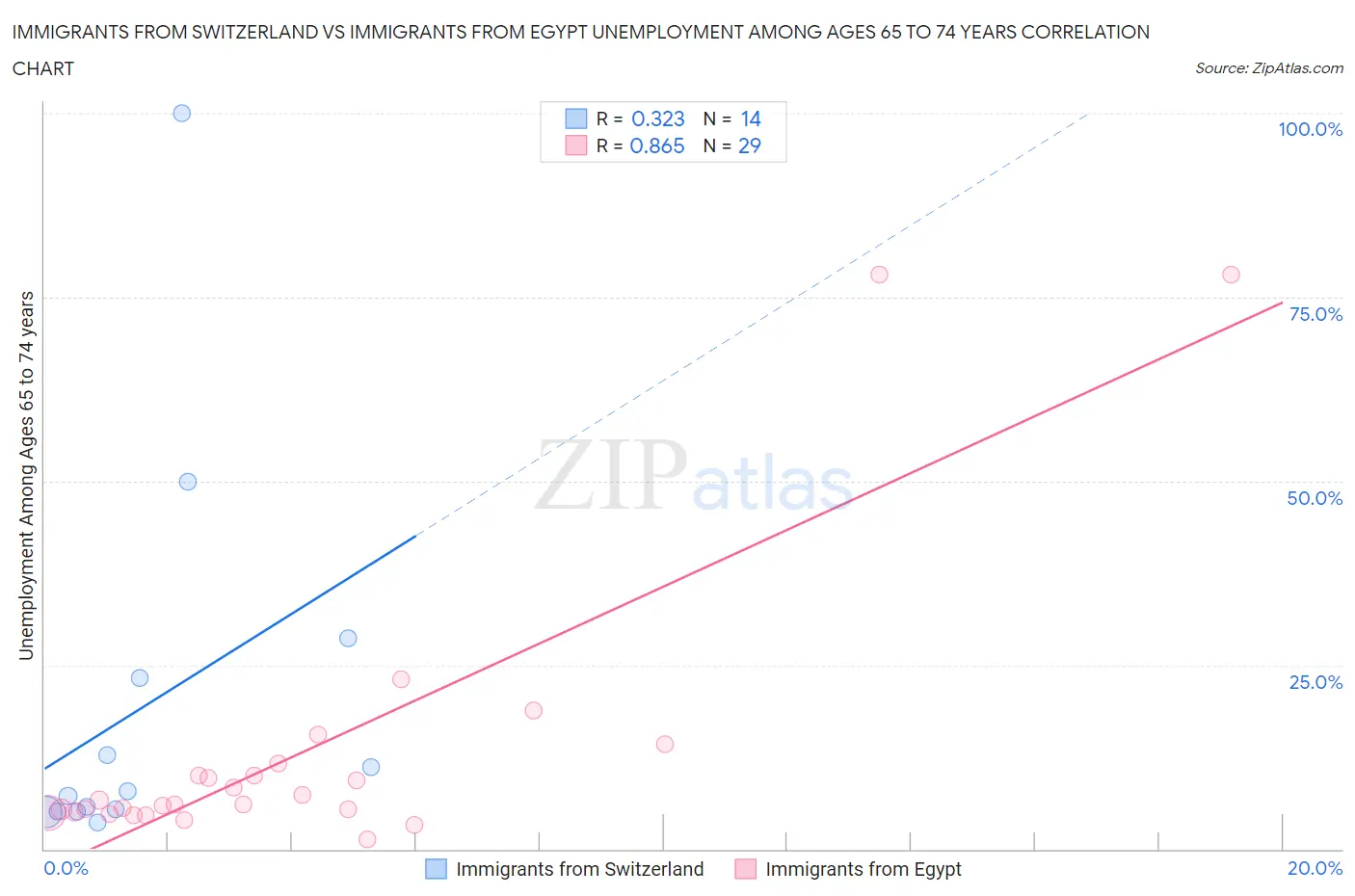Immigrants from Switzerland vs Immigrants from Egypt Unemployment Among Ages 65 to 74 years